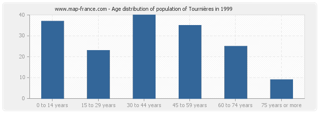 Age distribution of population of Tournières in 1999
