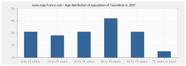 Age distribution of population of Tournières in 2007