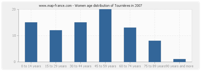 Women age distribution of Tournières in 2007