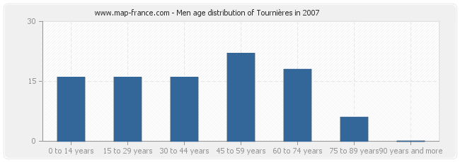 Men age distribution of Tournières in 2007
