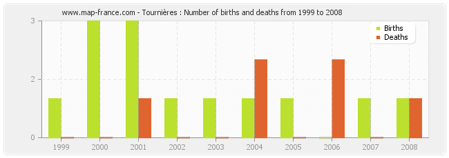 Tournières : Number of births and deaths from 1999 to 2008
