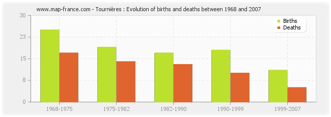 Tournières : Evolution of births and deaths between 1968 and 2007