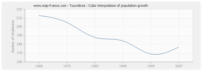 Tournières : Cubic interpolation of population growth