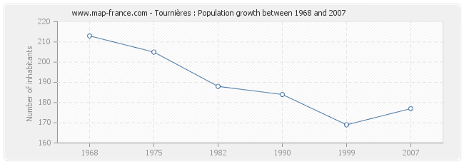 Population Tournières