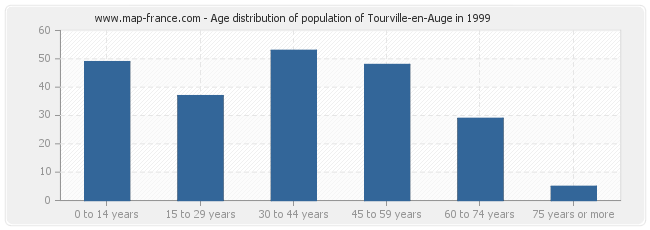 Age distribution of population of Tourville-en-Auge in 1999