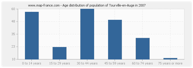 Age distribution of population of Tourville-en-Auge in 2007