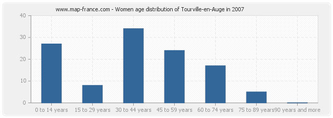 Women age distribution of Tourville-en-Auge in 2007