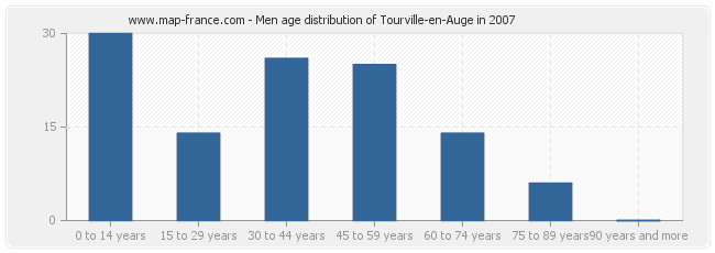 Men age distribution of Tourville-en-Auge in 2007