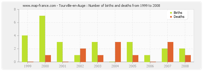 Tourville-en-Auge : Number of births and deaths from 1999 to 2008