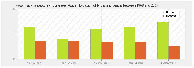 Tourville-en-Auge : Evolution of births and deaths between 1968 and 2007