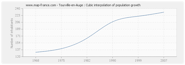 Tourville-en-Auge : Cubic interpolation of population growth