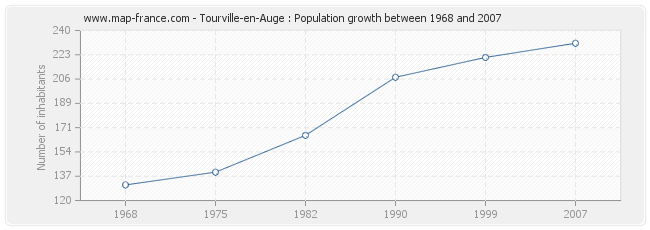 Population Tourville-en-Auge