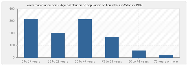 Age distribution of population of Tourville-sur-Odon in 1999