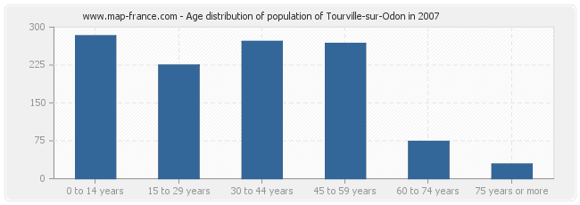 Age distribution of population of Tourville-sur-Odon in 2007