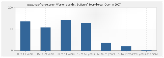 Women age distribution of Tourville-sur-Odon in 2007