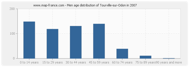 Men age distribution of Tourville-sur-Odon in 2007