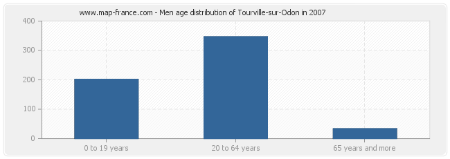 Men age distribution of Tourville-sur-Odon in 2007