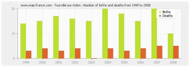 Tourville-sur-Odon : Number of births and deaths from 1999 to 2008