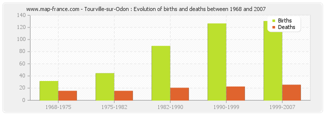 Tourville-sur-Odon : Evolution of births and deaths between 1968 and 2007