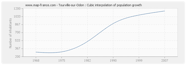 Tourville-sur-Odon : Cubic interpolation of population growth