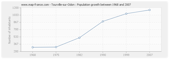 Population Tourville-sur-Odon