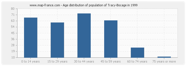 Age distribution of population of Tracy-Bocage in 1999