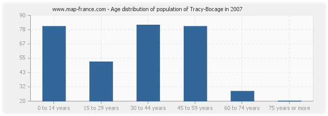 Age distribution of population of Tracy-Bocage in 2007