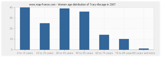 Women age distribution of Tracy-Bocage in 2007