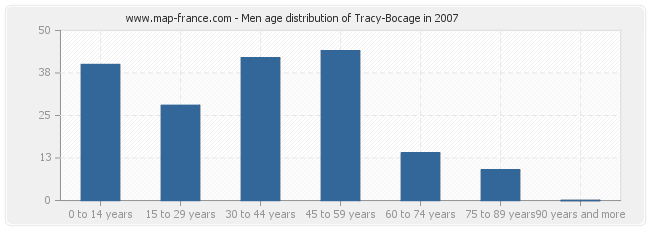 Men age distribution of Tracy-Bocage in 2007