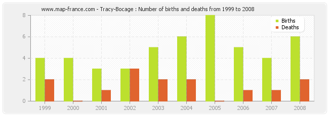 Tracy-Bocage : Number of births and deaths from 1999 to 2008
