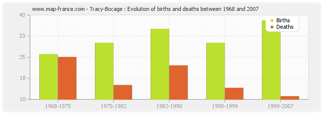 Tracy-Bocage : Evolution of births and deaths between 1968 and 2007
