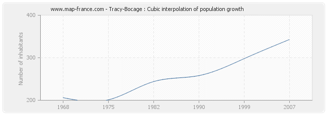 Tracy-Bocage : Cubic interpolation of population growth