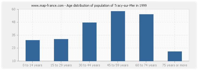 Age distribution of population of Tracy-sur-Mer in 1999