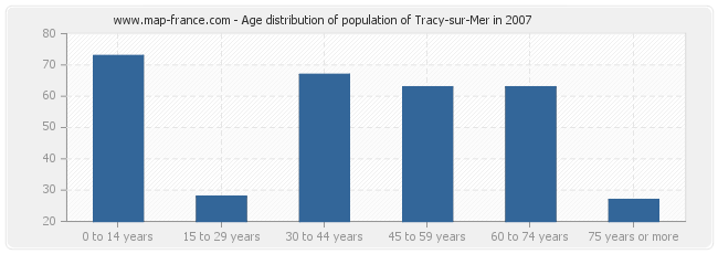 Age distribution of population of Tracy-sur-Mer in 2007