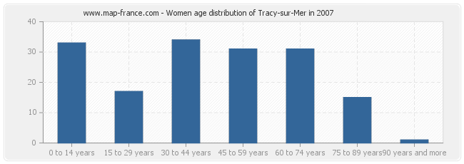 Women age distribution of Tracy-sur-Mer in 2007
