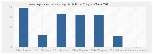 Men age distribution of Tracy-sur-Mer in 2007