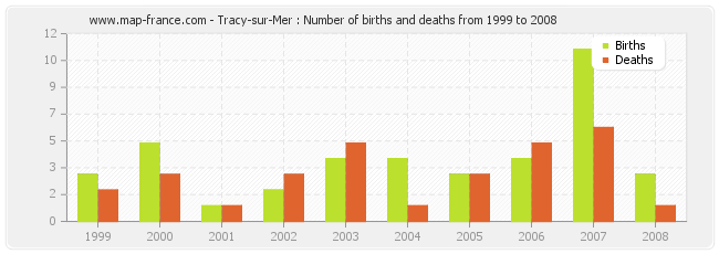 Tracy-sur-Mer : Number of births and deaths from 1999 to 2008