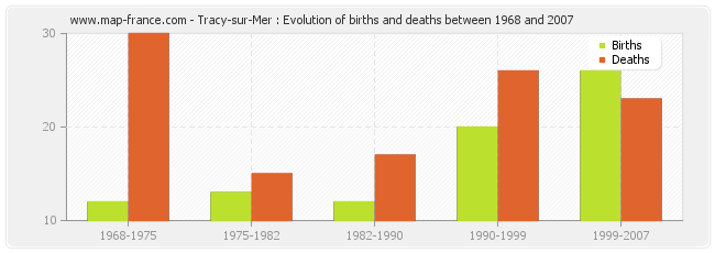 Tracy-sur-Mer : Evolution of births and deaths between 1968 and 2007