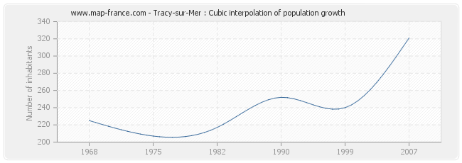Tracy-sur-Mer : Cubic interpolation of population growth