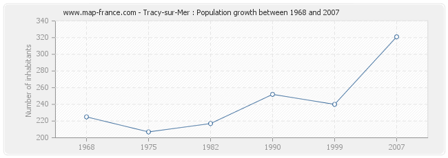 Population Tracy-sur-Mer