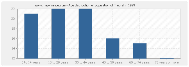 Age distribution of population of Tréprel in 1999