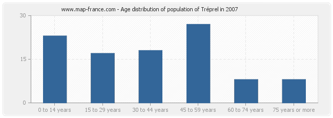 Age distribution of population of Tréprel in 2007