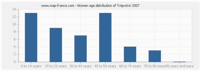 Women age distribution of Tréprel in 2007