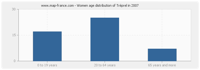 Women age distribution of Tréprel in 2007