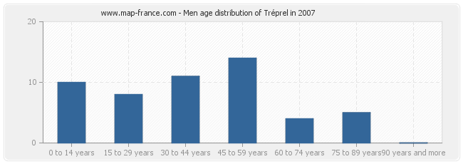 Men age distribution of Tréprel in 2007