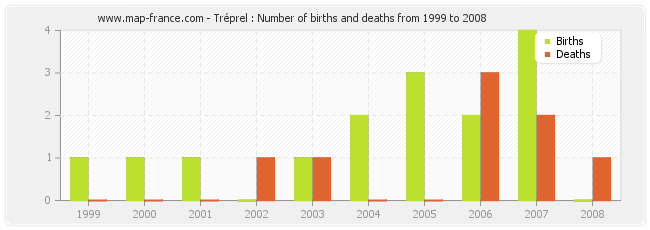 Tréprel : Number of births and deaths from 1999 to 2008