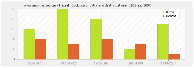 Tréprel : Evolution of births and deaths between 1968 and 2007