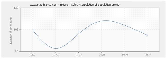 Tréprel : Cubic interpolation of population growth