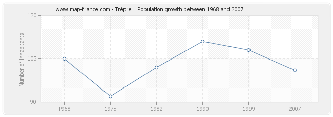 Population Tréprel