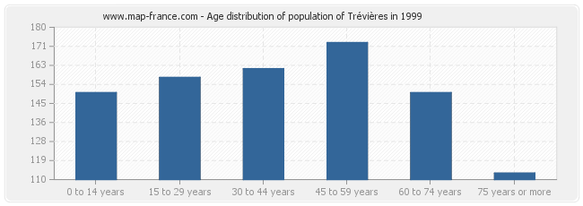 Age distribution of population of Trévières in 1999